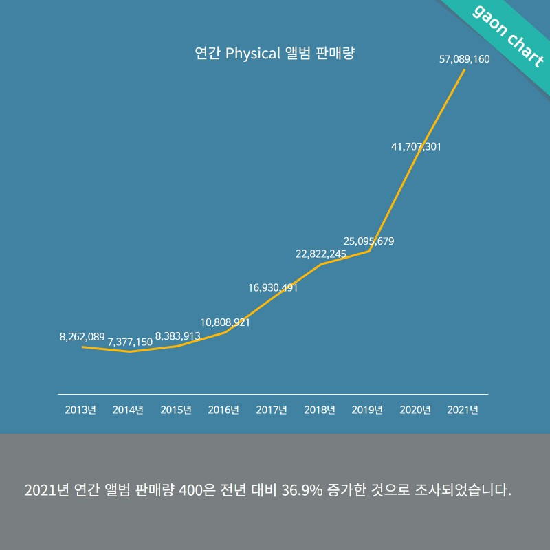 가온차트 2021 연간차트 리뷰 | http://gaonchart.co.kr/main/section/article/m.view.gaon?idx=20183