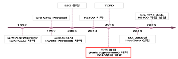 기후변화에 대한 인류의 대응 노력출처 : [SV Hub 칼럼] ESG 경영의 과거, 현재, 미래 