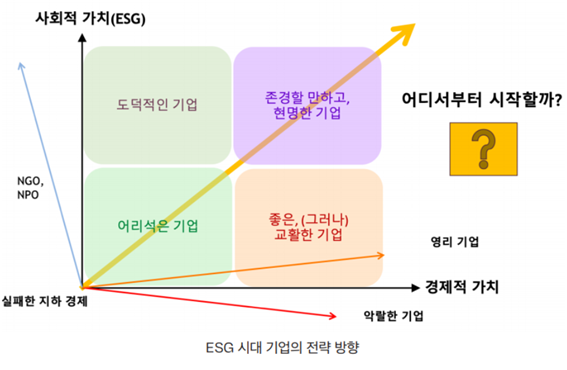 ESG 시대 기업의 전략 방향출처 : SV Hub ESG 경영의 과거, 현재, 미래 - 2부