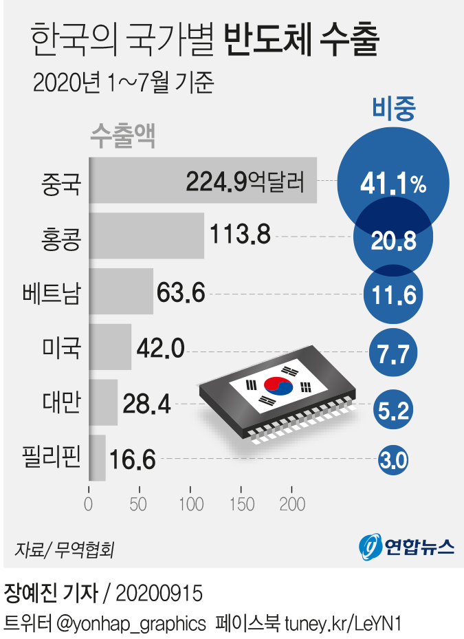 출처: 무역협회