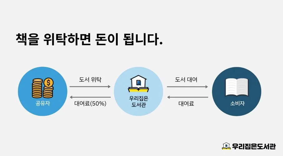 집에 있는 책, 공유 서비스의 썸네일 이미지