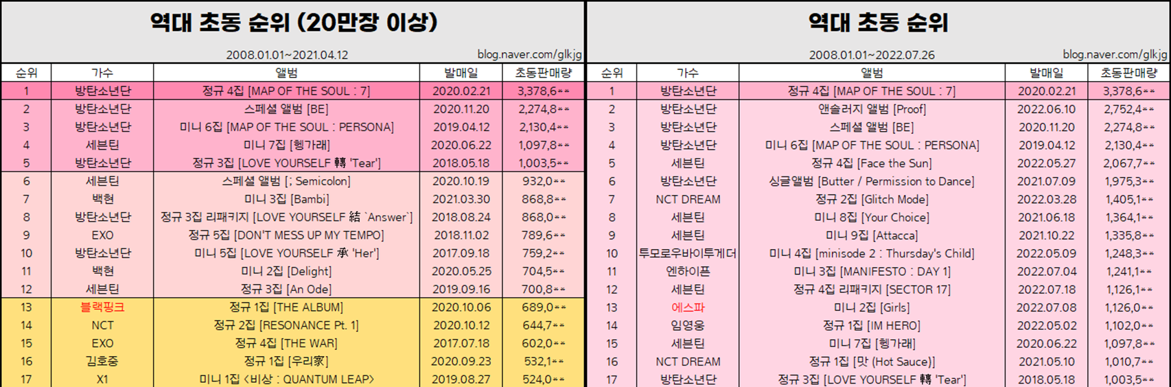 출처) 왼: 네이버 블로그, 역대 초동 순위, 22.08.10)/ 오: 네이버 블로그, 역대 초동 순위, https://blog.naver.com/glkjg/222831790411