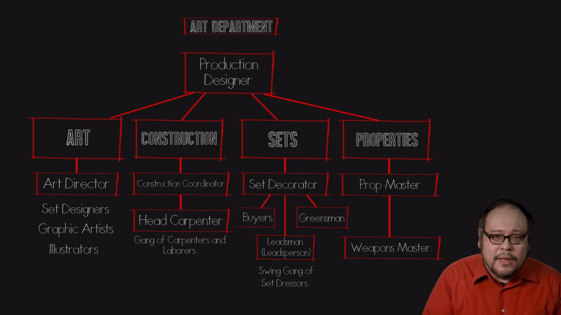 Art Department - Sets - Set Decorater 하위에 있는 Greensman. 출처: Filmmaker IQ 유튜브 채널