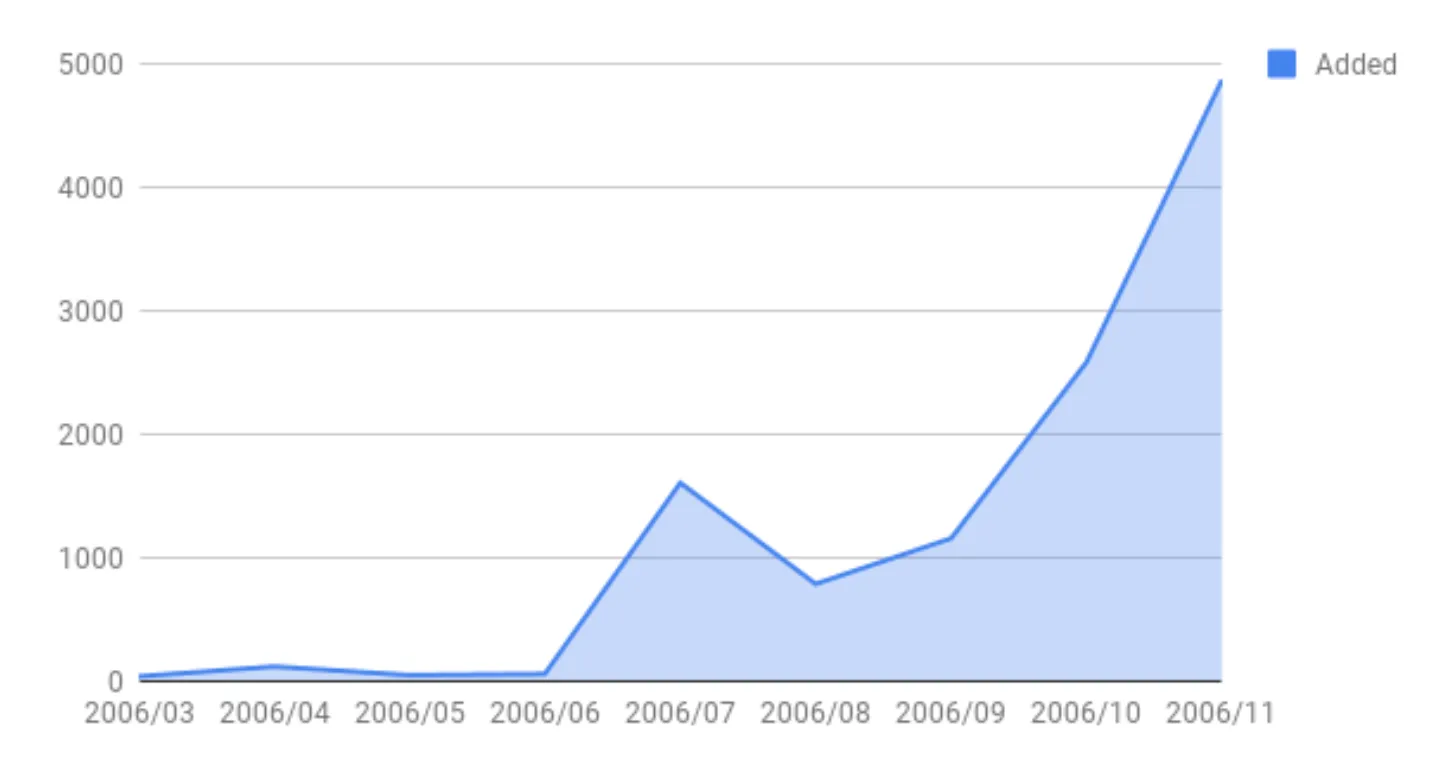 2006년 당시 트위터의 성장 그래프 (이미지 클릭 시 링크 이동)