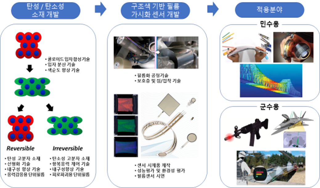 2022 민군기술협력사업 과제 - 3의 썸네일 이미지