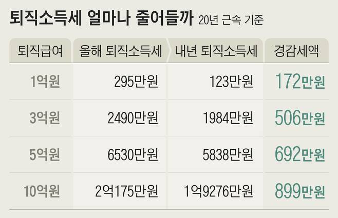 자료: 미래에셋 투자와연금센터, 출처: 조선일보, 2022. 08. 15. 07:00