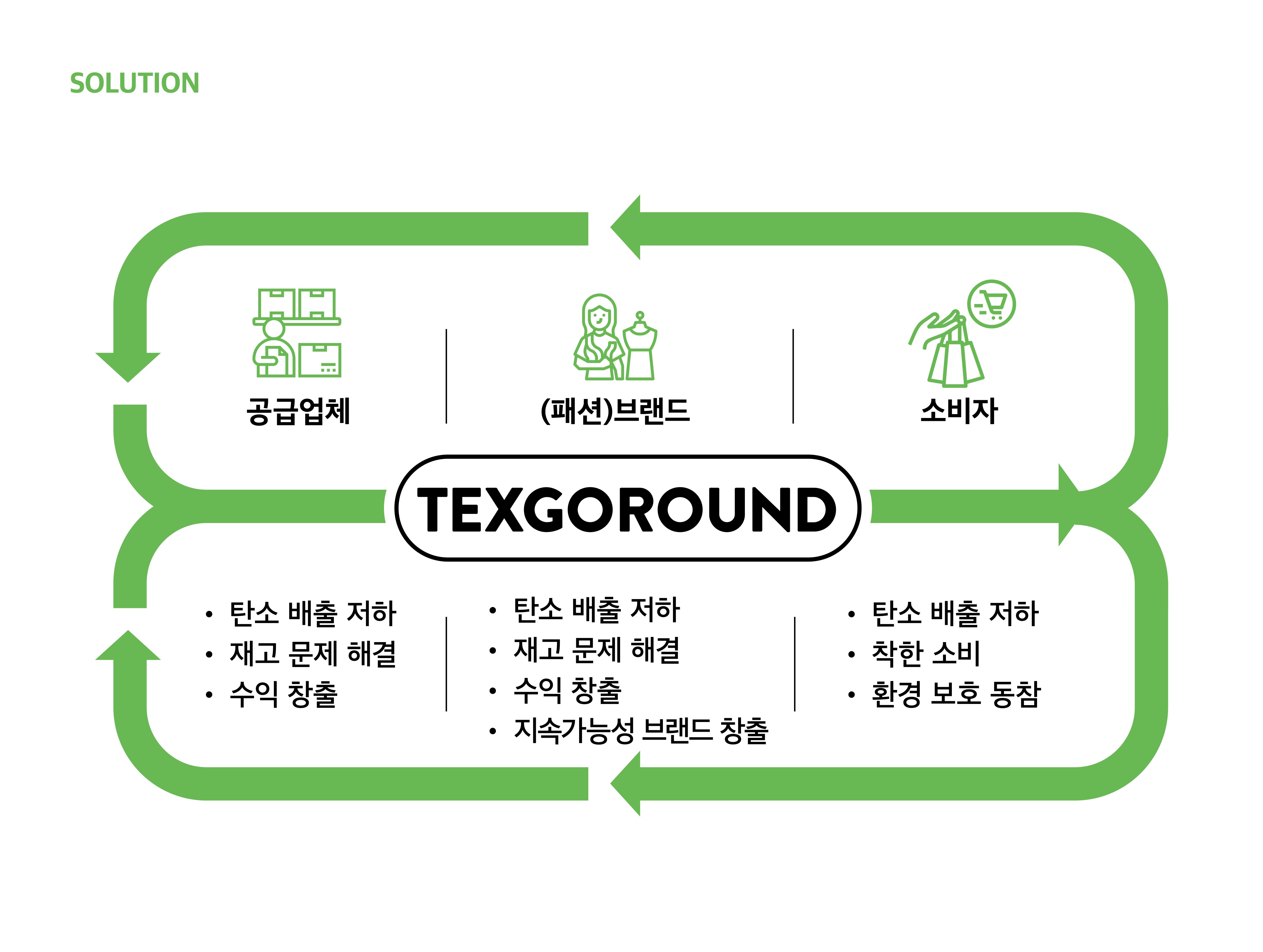 패션 원부자재 기업과 패션 브랜드가 지속가능성을 실행할 수 있는 방법, TEXGOROUND.