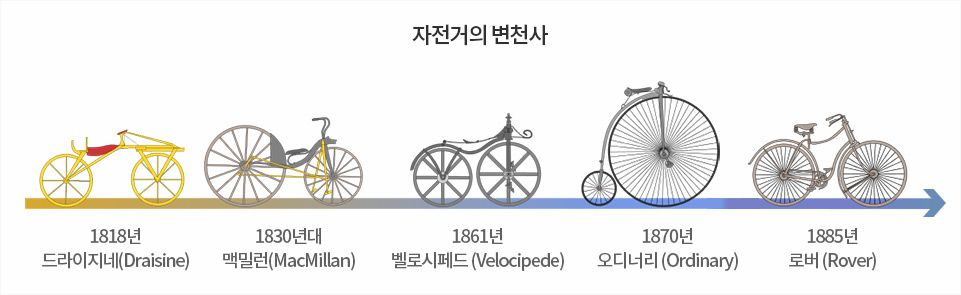 자전거의 변천사 ⓒ 바이크조선