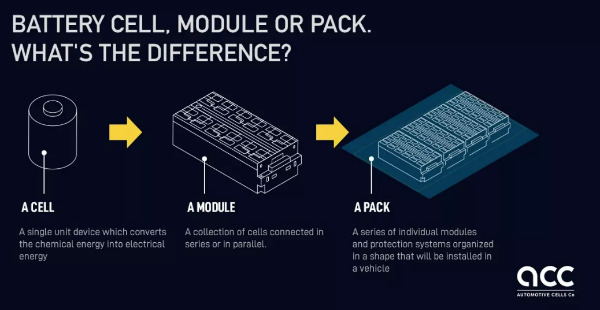 셀, 모듈, 팩의 대략적인 개념 (사진 출처: Automotive Cells Co)