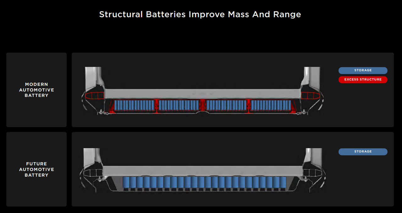 팩과 모듈을 생략한 Structural Battery Pack의 개념도 (사진 출처: 테슬라)