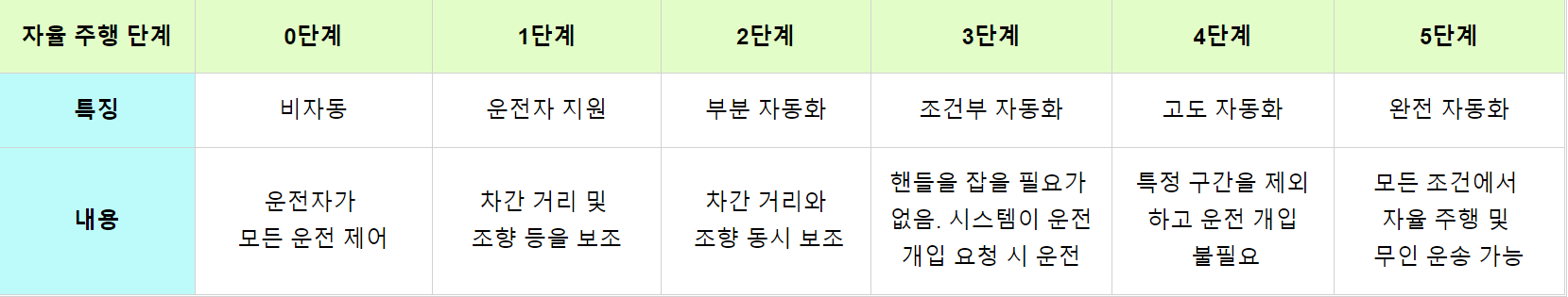 출처: 미국 자동차 기술 학회 (SAE)