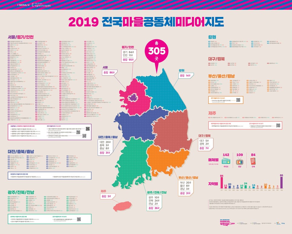 ▲ 2019년 기준 147곳, 출처: 2019 전국마을공동체미디어 지도 ⓒ서울마을미디어지원센터 