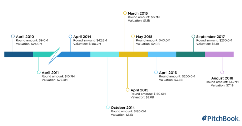 2010년부터 2018년까지 슬랙의 투자 유치 (이미지 클릭 시 링크 이동)