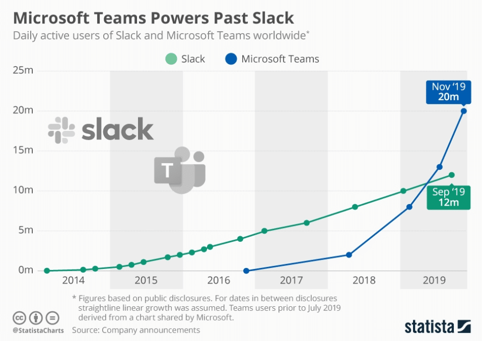Slack과 Microsoft Teams의 성장 그래프 (이미지 클릭 시 링크 이동)