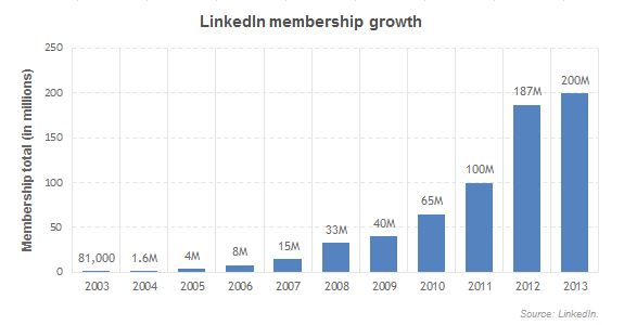 2003 - 2013 링크드인의 성장 곡선 (이미지 클릭 시 링크 이동)