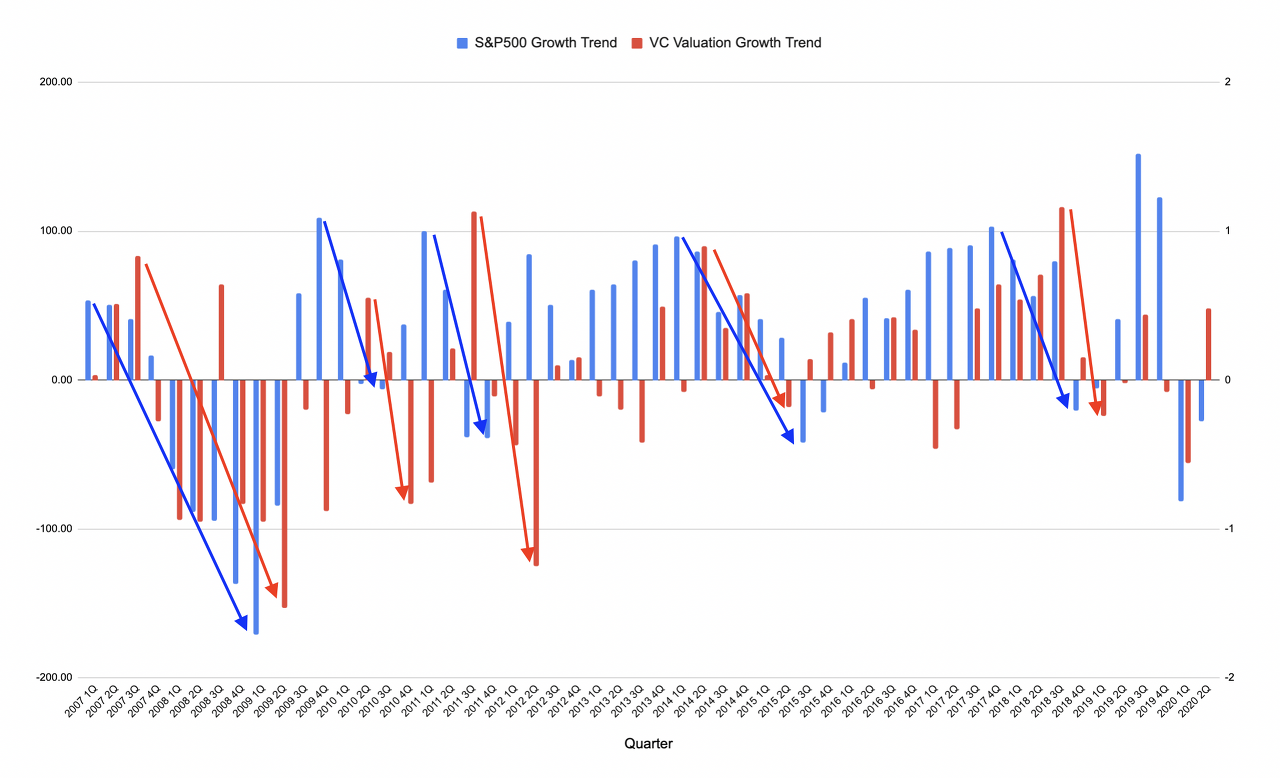 S&P500 및 VC Valuation 성장 트렌드를 시간 축에 따라 플롯(Valuation data source: PitchBook)