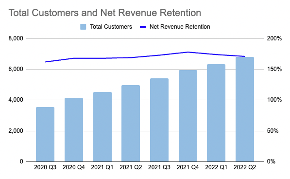 Snowflake의 Net Revenue Retention (매출 재귀율)과 고객 수 추이 (소스: Snowflake의 IR 자료를 바탕으로 작성)