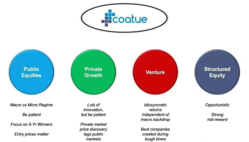 Coatue는 상장사 '롱숏' 전략으로 시작해 비상장 및 벤처, 크레딧까지 확장한 크로스오버 헤지펀드