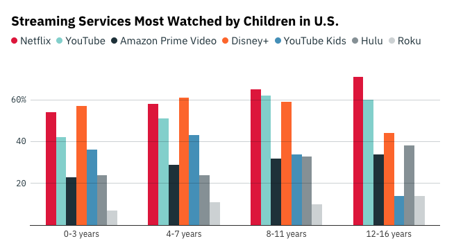  미국내에서 연령대별 아동/청소년들이 가장 많이 본 스트리밍 플랫폼 표. 0-7세까지는 디즈니 플러스가 넷플릭스를 상회하나, 8살을 넘어가면서는 넷플릭스가 디즈니 플러스를 상회함. SOURCE:KIDSKNOWBEST 