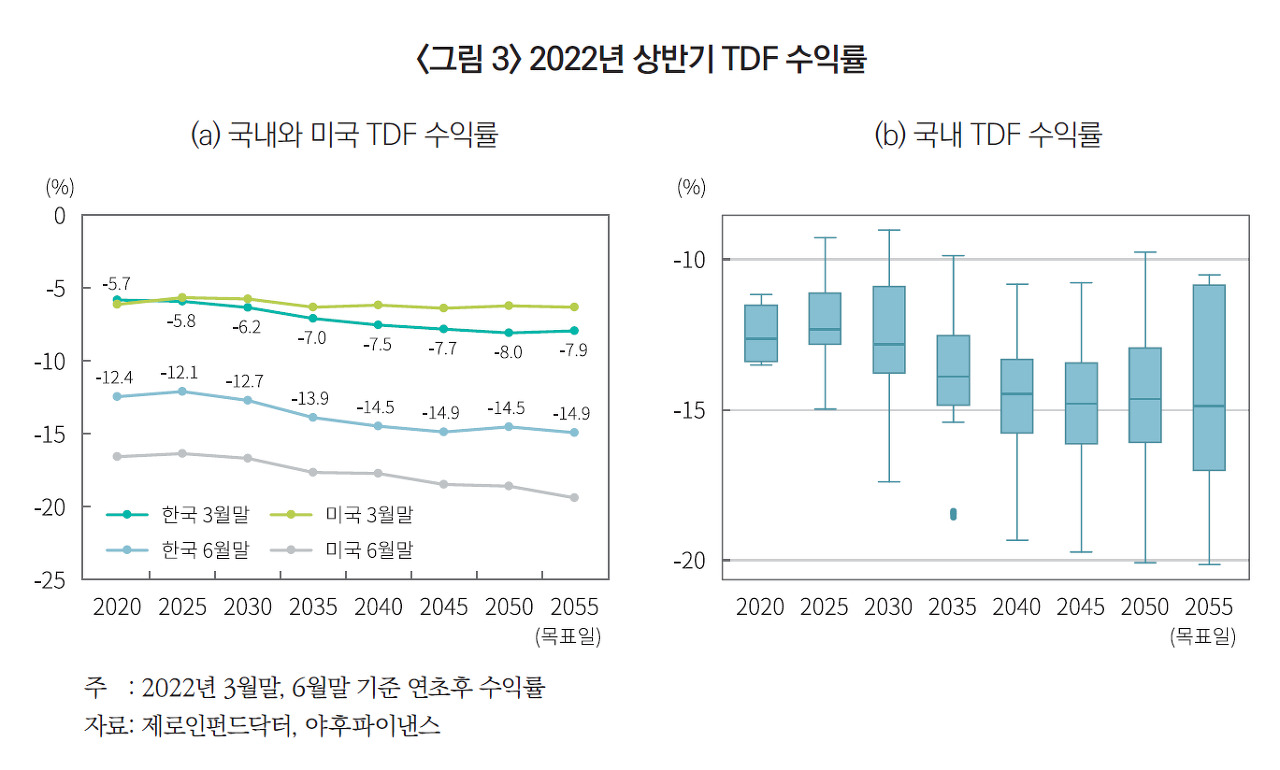 출처: 홍원구, 「사전지정운용제도와 TDF의 성장」, 『자본시장포커스』2022-19호, 2022. 9. 26.