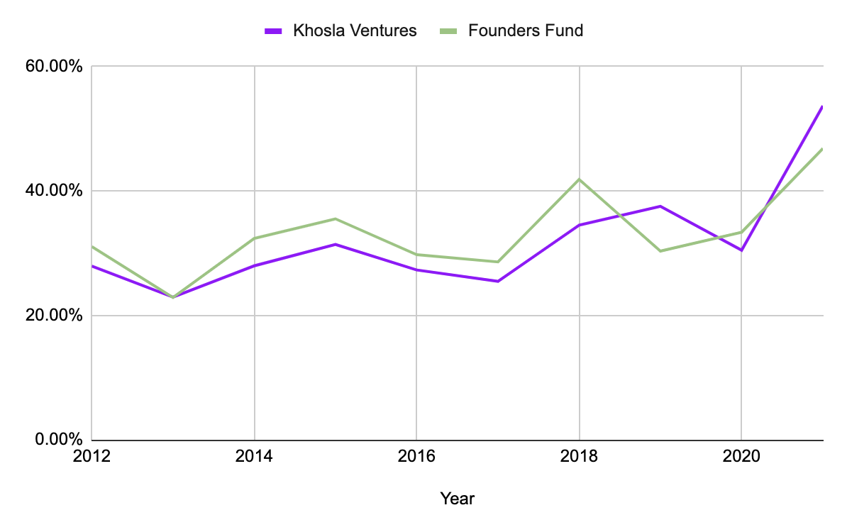 지난 10년간 Khosla Ventures와 Founders Fund의 캘리포니아주 이외에서의 시드/초기단계 투자처의 비율(PitchBook 데이터를 바탕으로 필자가 작성)