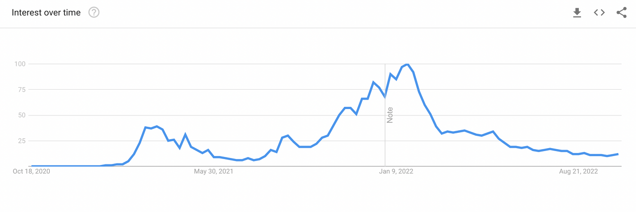 지난 3년간의 NFT의 Google Trend