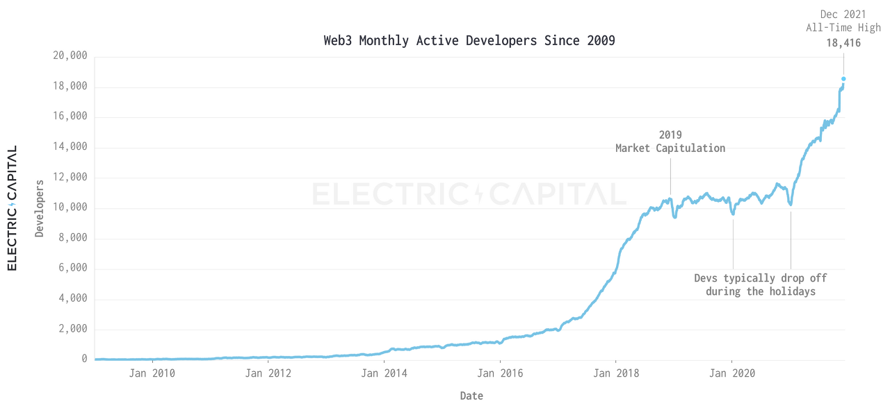 월간 액티브한 Web3 개발자 추이(출처: Electric Capital)