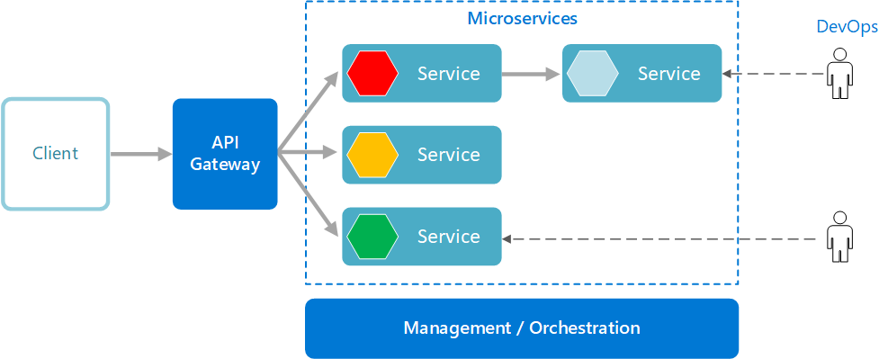 출처 : https://learn.microsoft.com/ko-kr/azure/architecture/guide/architecture-styles/microservices