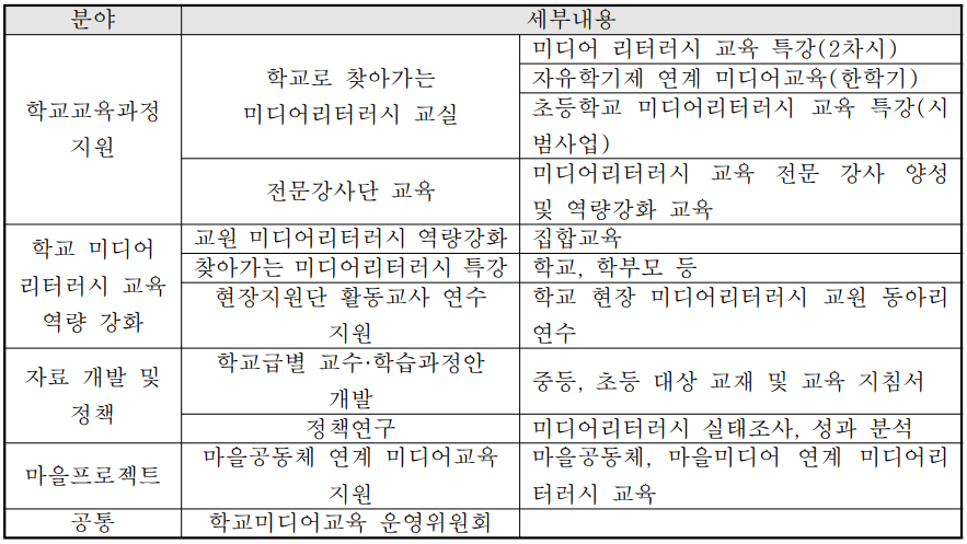 ▲ 전북 지역 협력기관형 미디어교육 플랫폼 구축 사업 주요 추진 내용(2021~2022)