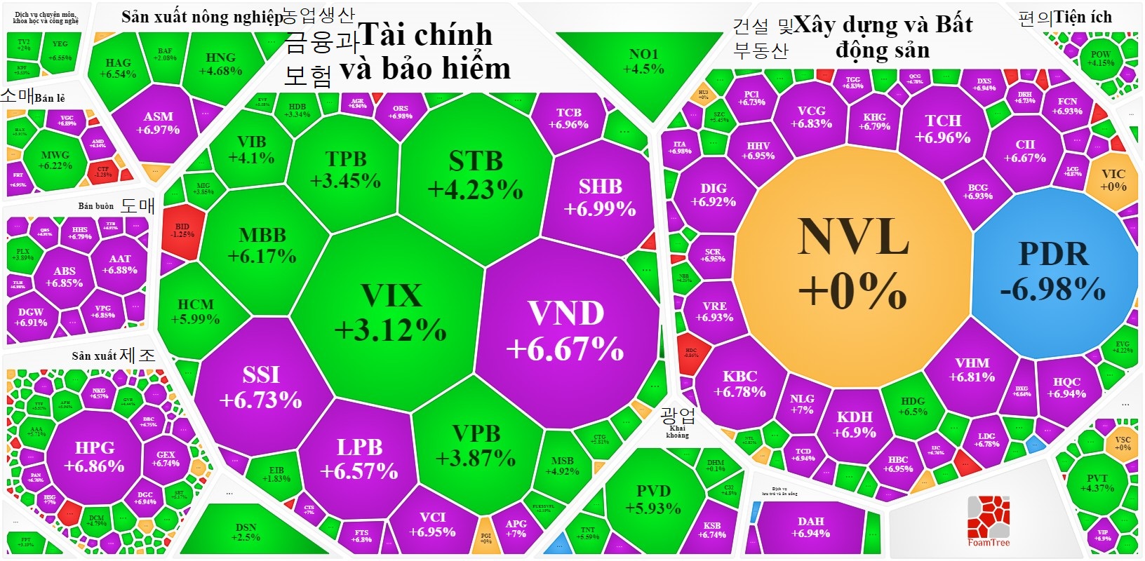 웬만한 업계가 다 상승세였습니다.
