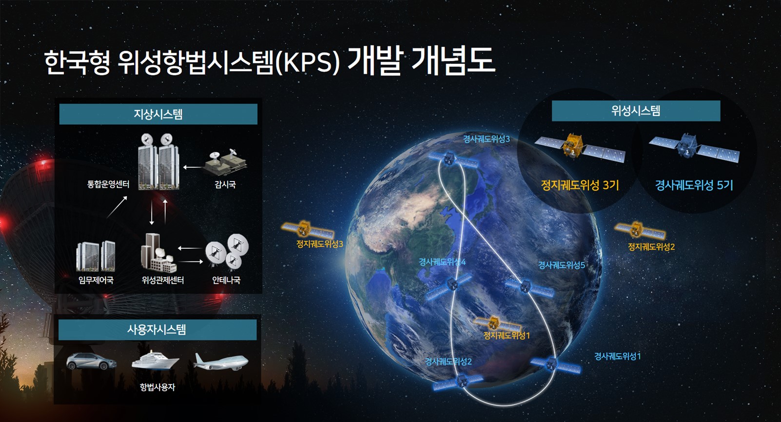 한국형위성항법시스템 개념도