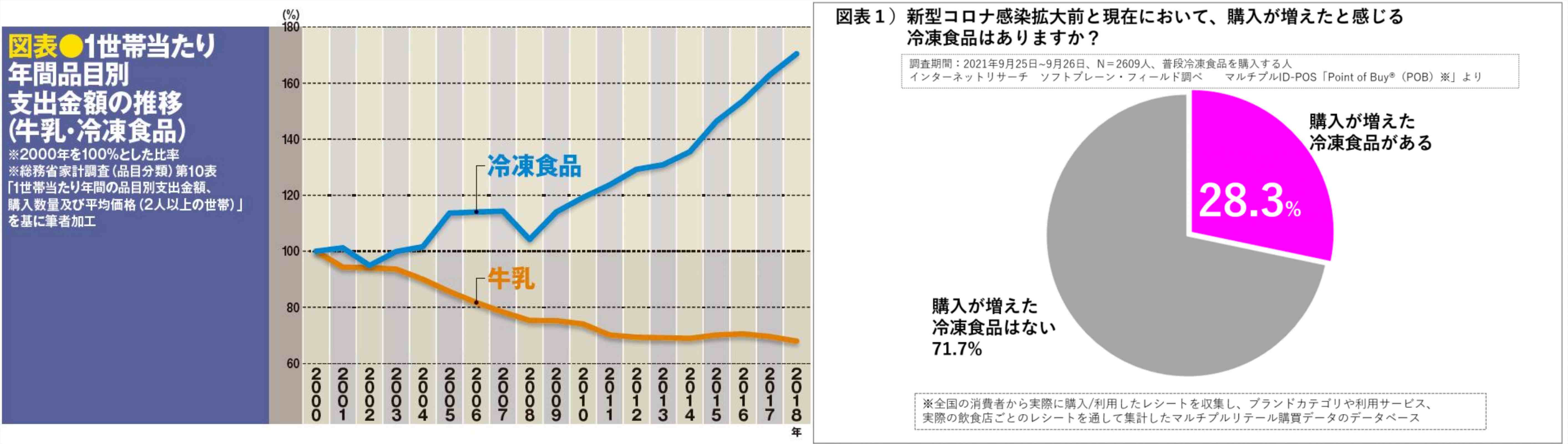 근래 일본에서도 우유 소비량은 계속 줄지만 냉동 식품 구매 빈도는 점점 늘어나고 있어요(左) 코로나 이후 냉동 식품 구입 횟수가 늘어났다고 답한 이가 28.3%였어요.