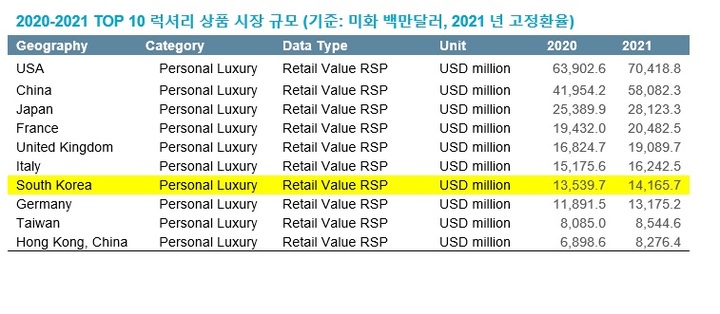 출처 : 뉴시스 (유로모니터)