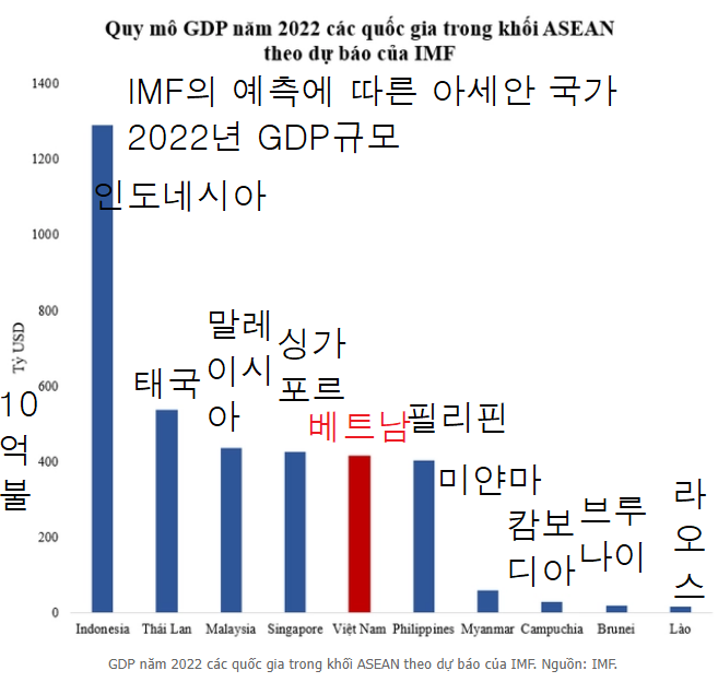 아세안 국가 2022년 GDP예상 순위 (IMF)