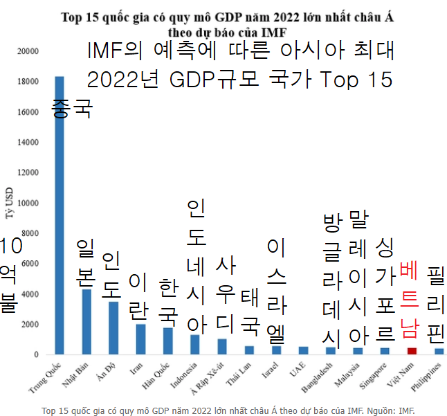아시아 국가 2022년 GDP예상 순위