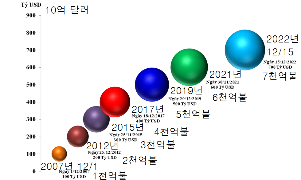 12월 15일 아침뉴스: 제품 수출입 7천억 달러 달성. 33개 성시와 11개 부 회계감사의 썸네일 이미지