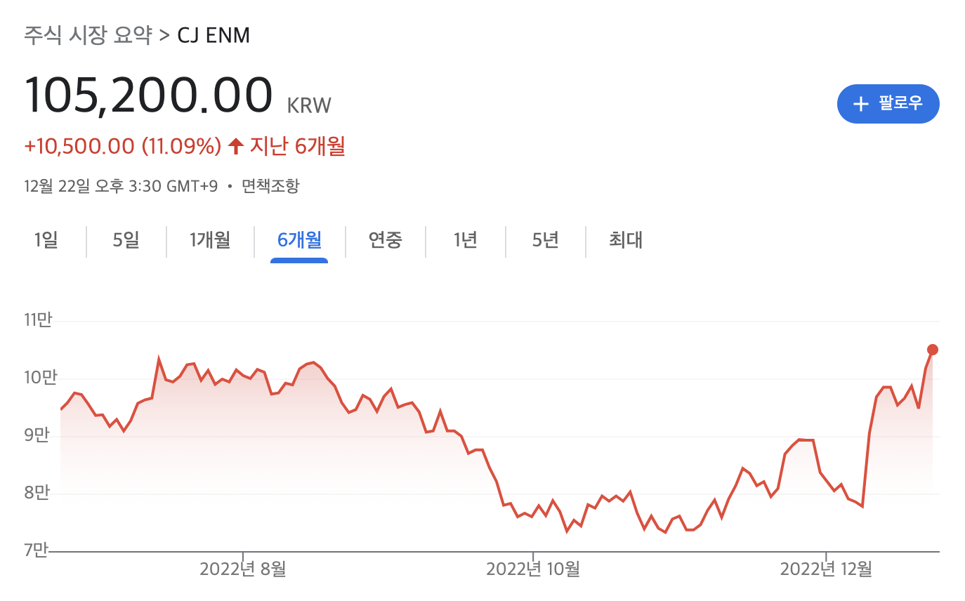 지난 6개월 간의 CJ ENM 주가 변동 그래프