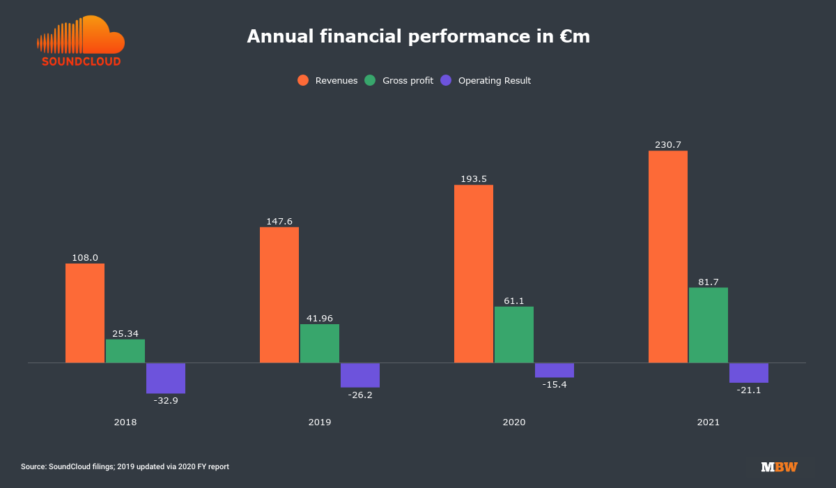 사운드클라우드 연간 재무실적