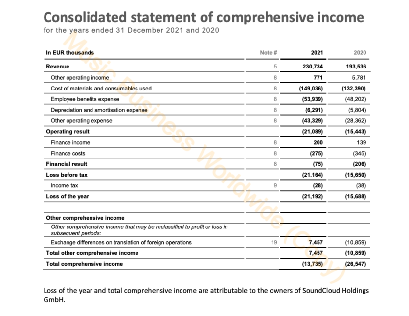 사운드클라우드 홀딩스 GmbH 재무제표