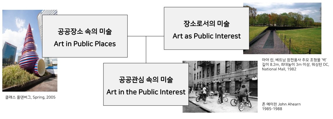 공공예술의 정의 변화