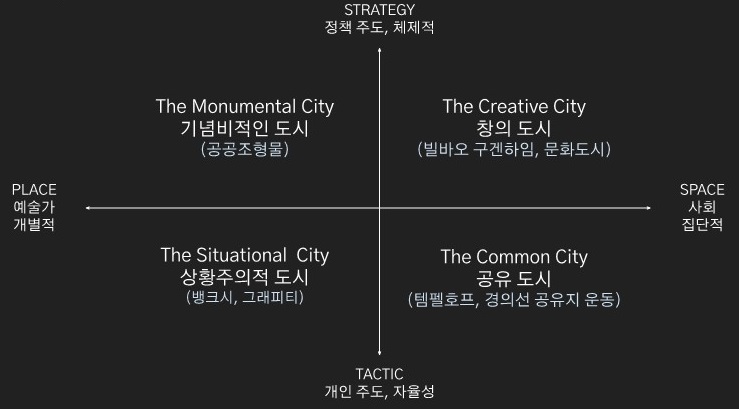 파스칼 길렌(Pascal Gielen)의 도시 및 예술의 분류 (출처: Performing the Common City)