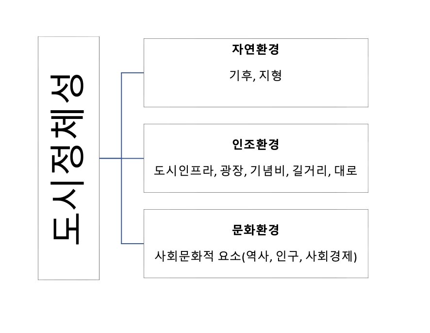 도시정체성의 형성 인자, 저자 작성