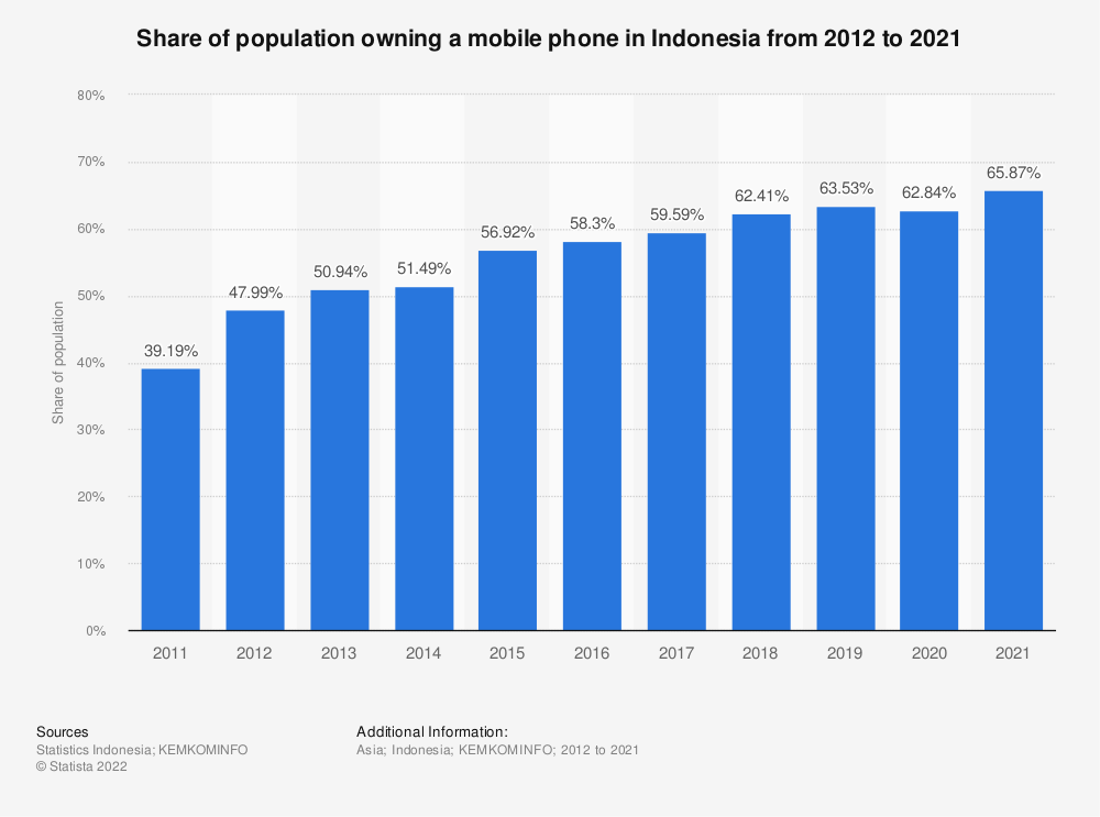 인도네시아 모바일 보급율(출처 : © Statista 2022)