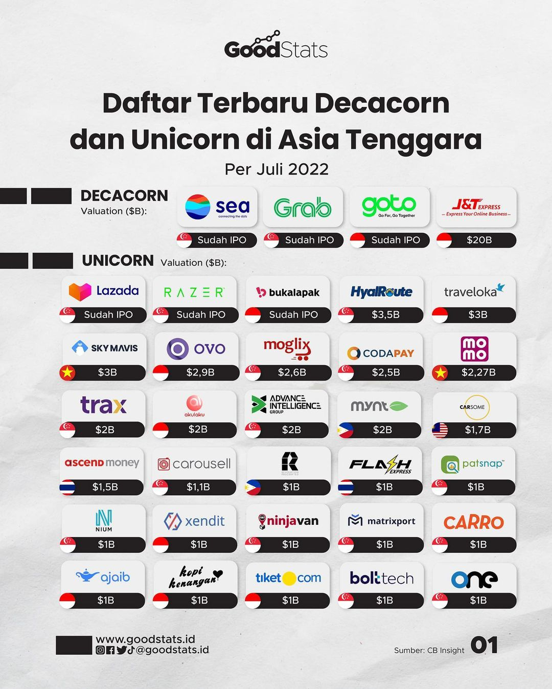 2022년 7월 기준으로 인도네시아의 데카콘은 2개 사, 유니콘은 8개 사이다. (출처: Goodstats)