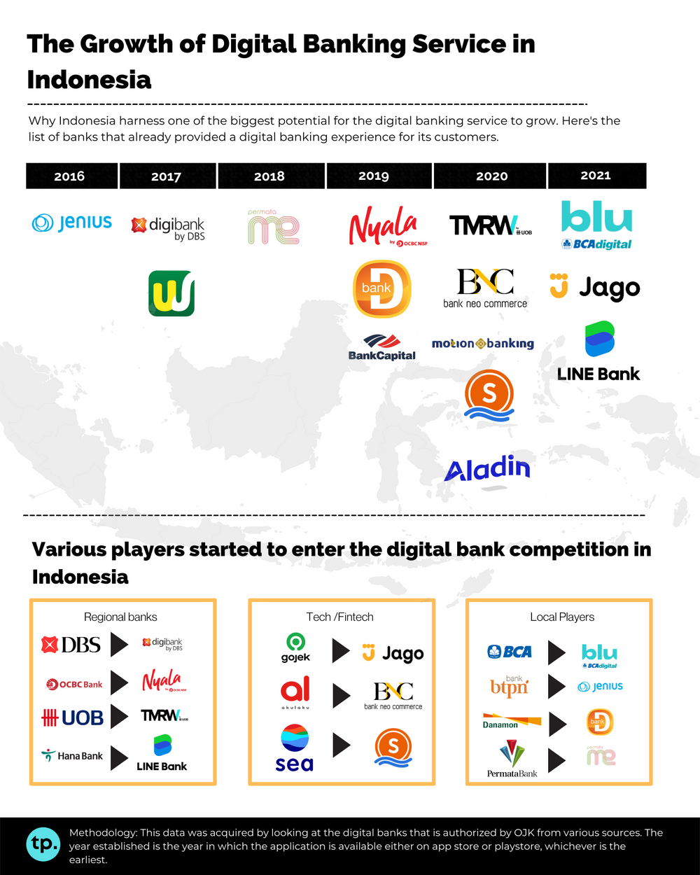 인도네시아의 디지털 뱅킹 성장 및 관련 업체(우측 하단에 국내 하나 은행의 사례