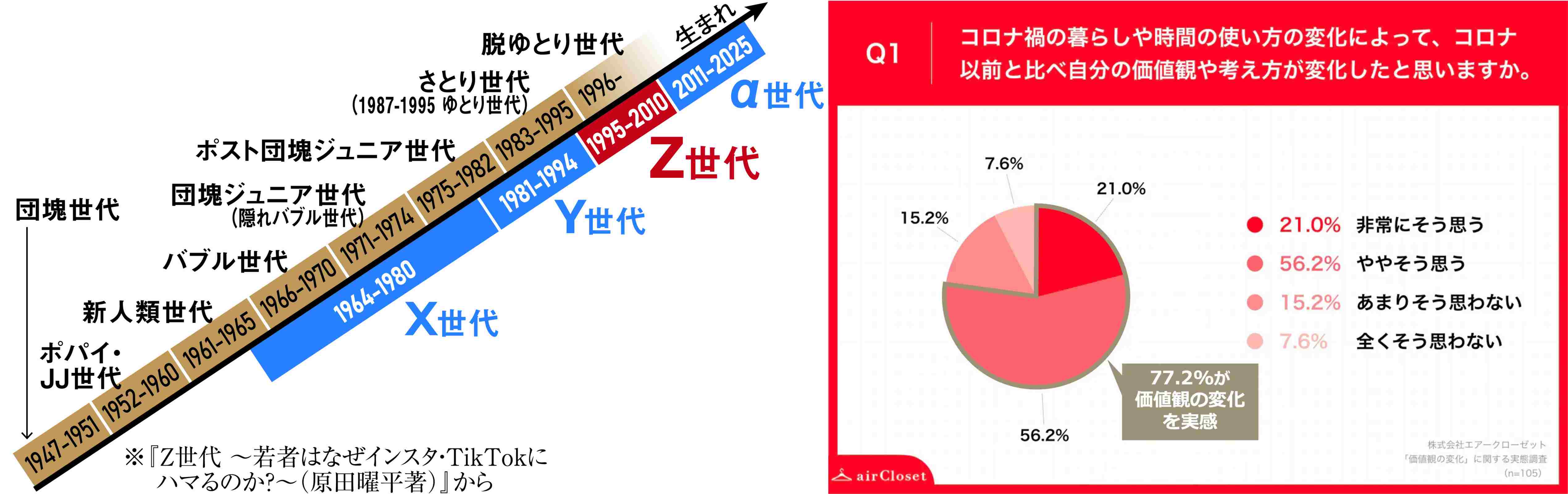 Z-YZ- 세대를 일본의 국내 정세에 대입해봤을 때, 순서대로 X, Y, Z는 대략 버블 세대와 단카이 쥬니어, 그리고 유토리 세대가 되네요.(左) MZ 세대에게 코로나 이후 가치관의 변화를 묻는 설문 빨강이 짙을 수록 '매우 그렇다'