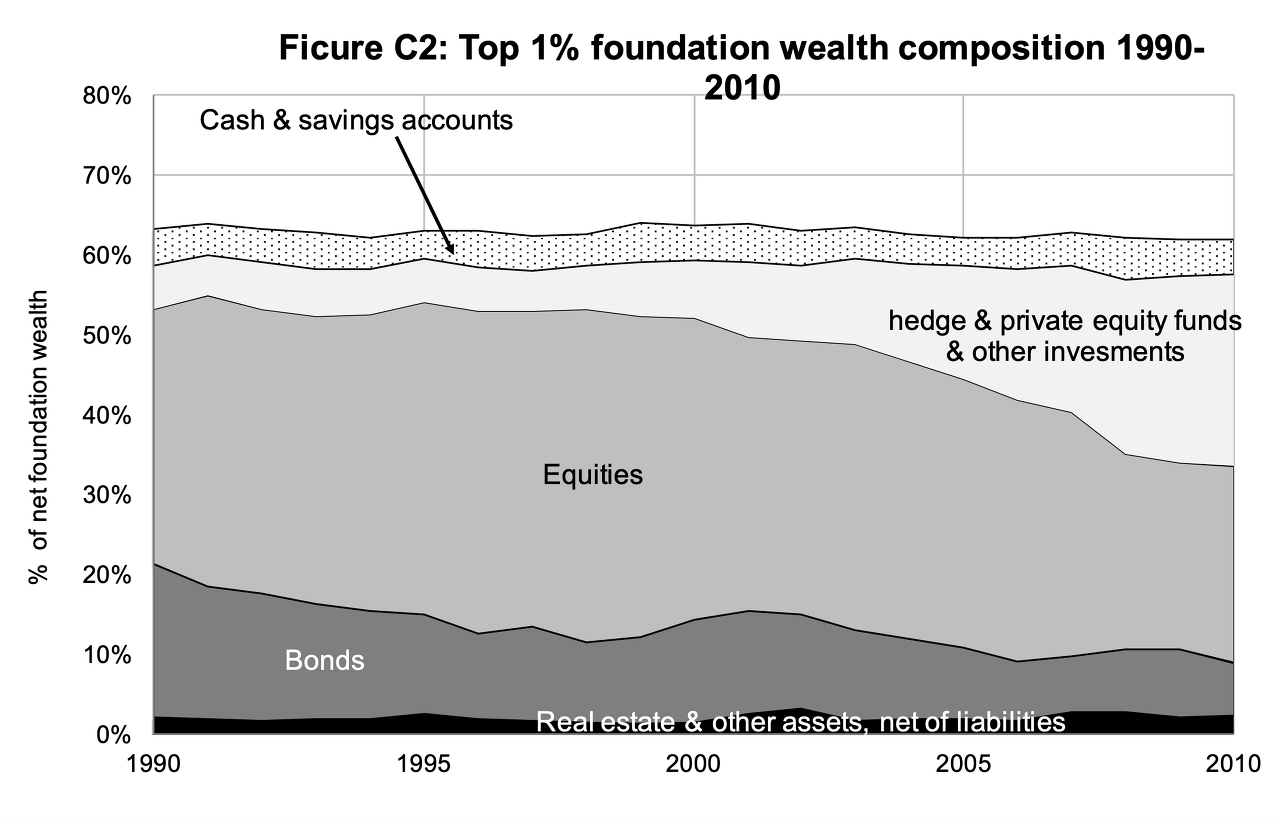 상위 1% Foundation (재단 - 부유층들이 자산관리에 자주 사용하는 조직형태)의 자산비율