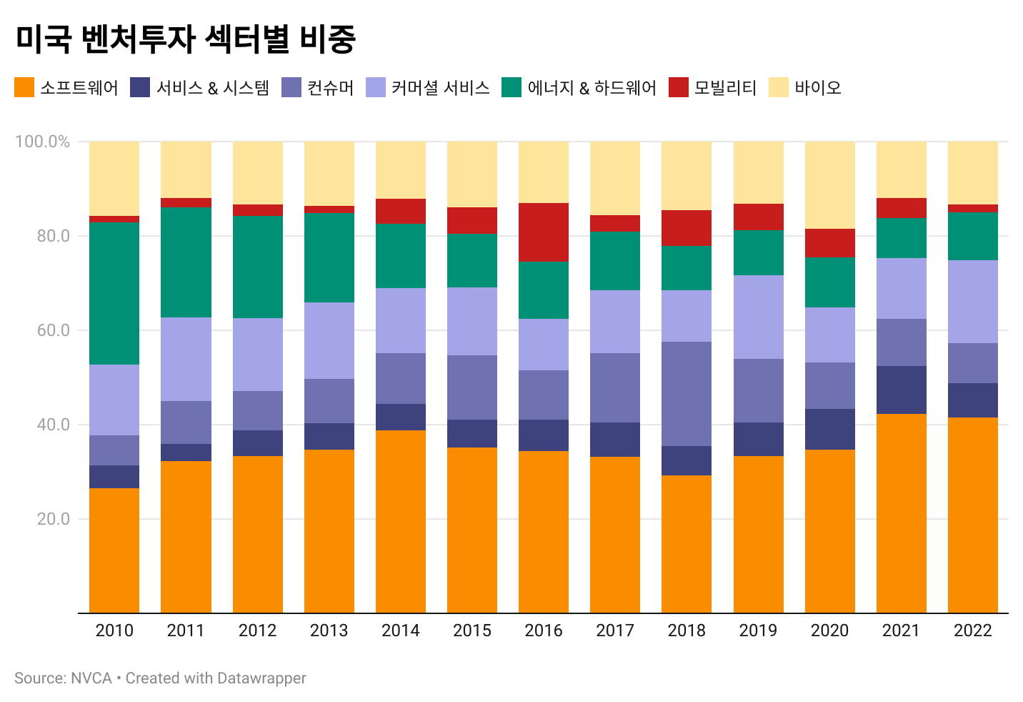 2022년 미국 벤처투자의 42%가 소프트웨어 분야에 집행된 바 있음