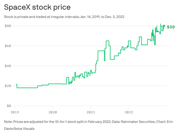스페이스X 지분 구주매매 가격 - 2020년 말 대비 2배 이상 가치 상승