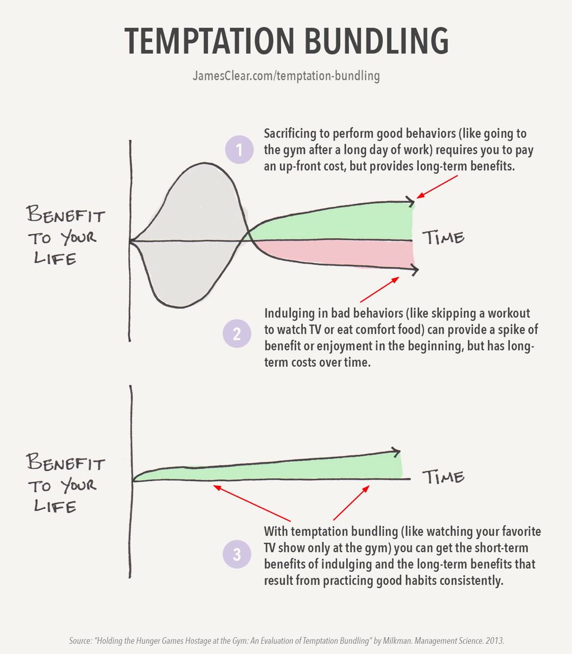 운동처럼, Always Important, Never Urgent한 행위를 늘리는 방법 <br>= “Temptation Bundling”